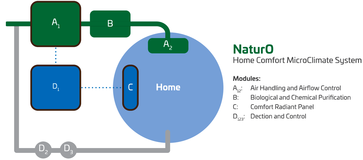 Home Confort Micro-Climate System