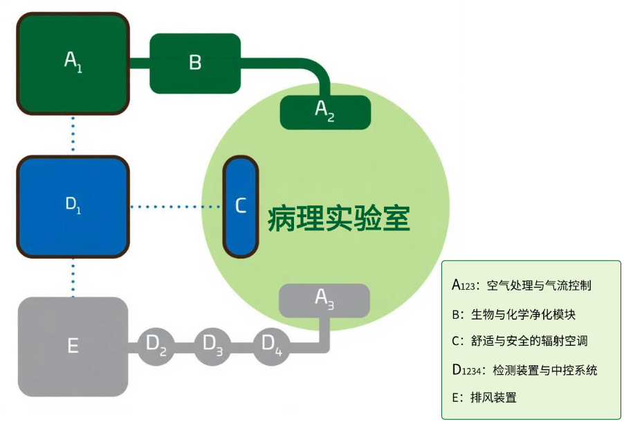 病理空气质控系统解决方案原理图